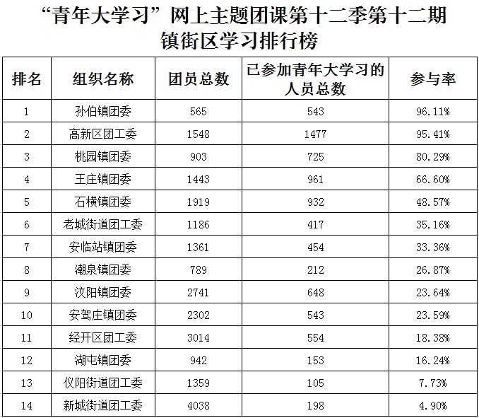 @青年朋友们：青年大学习第十二季第十三期来啦！（附上期学习情况）