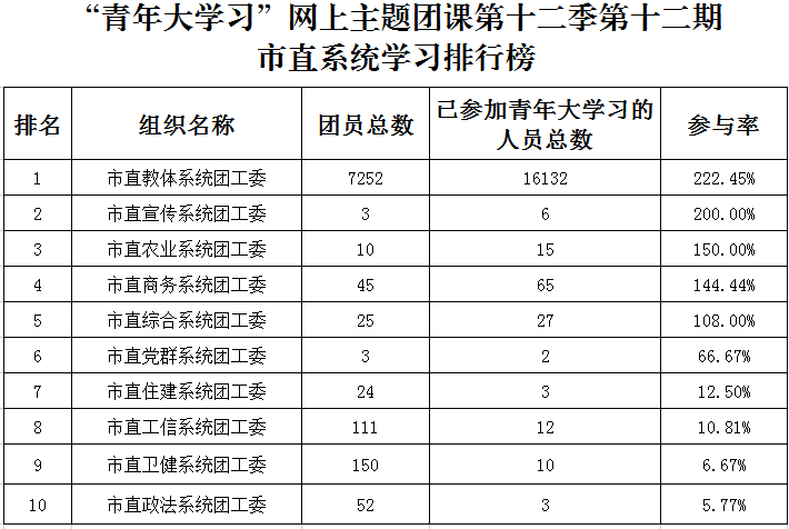 @青年朋友们：青年大学习第十二季第十三期来啦！（附上期学习情况）