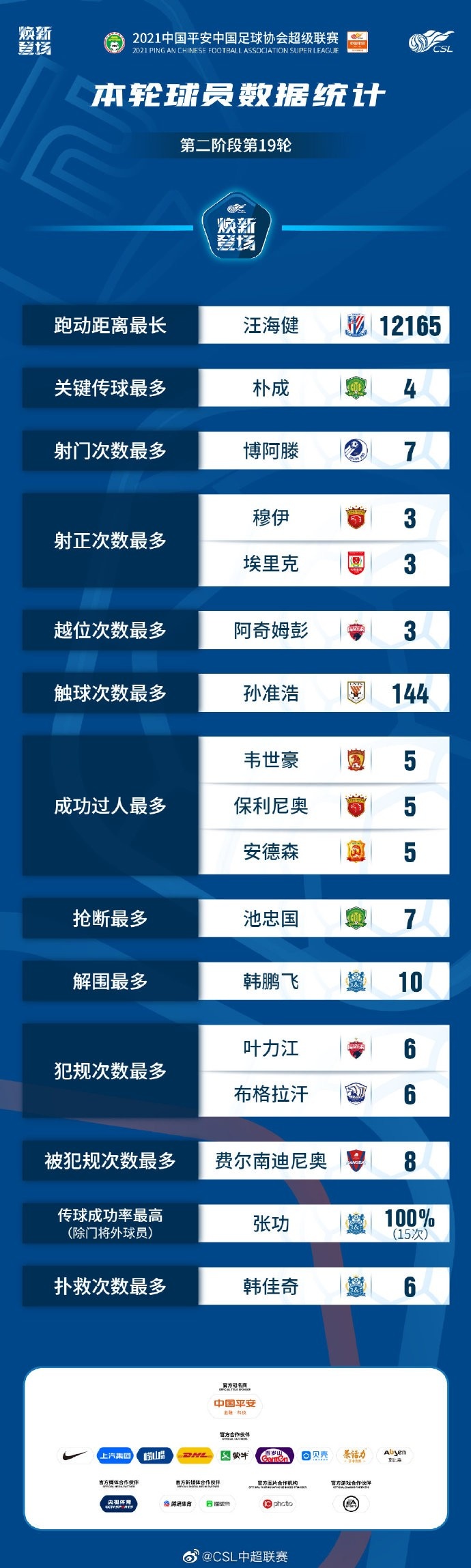 中超第19轮数据：泰山vs河北净时间64分32秒 U23共进3球