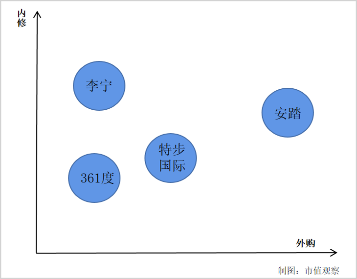 国产运动品牌的突围战