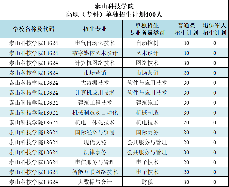 计划充裕！泰山科技学院2022年单招、综评招生计划1100人