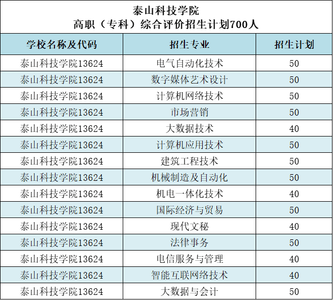 计划充裕！泰山科技学院2022年单招、综评招生计划1100人