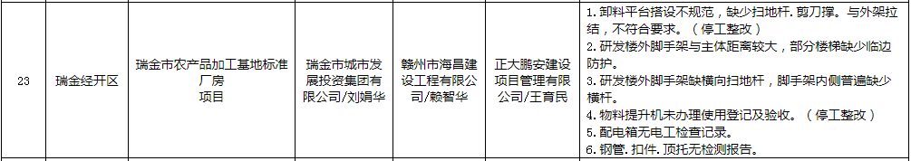 赣州瑞金市农产品加工基地标准厂房项目存6大质量和安全管理问题被通报