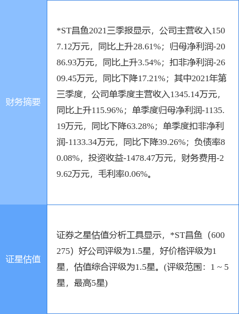 「公司万元」st昌鱼最新消息（st昌鱼国企还是私企）