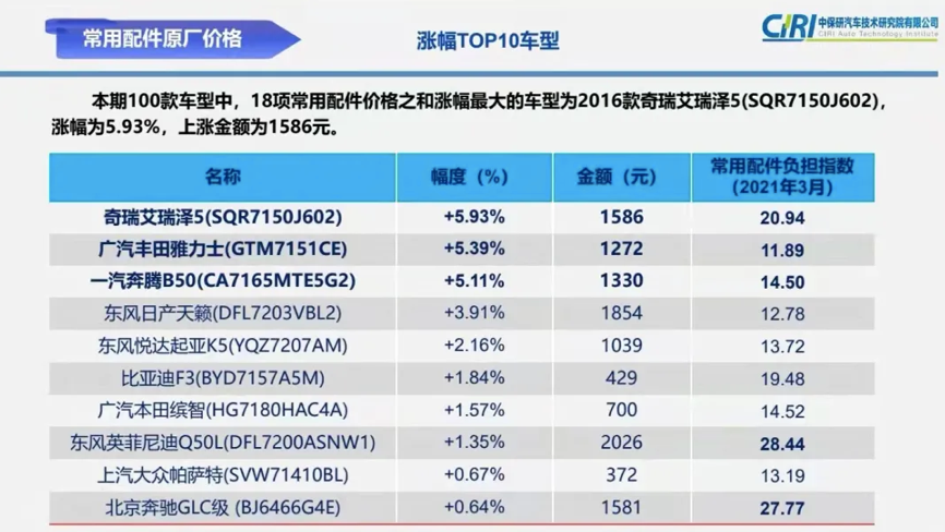 修车最贵的十款车出炉，和你想得一样吗？