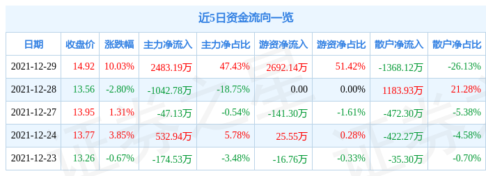 12月29日华森制药涨停分析：新冠病毒防治，医药，中药概念热股