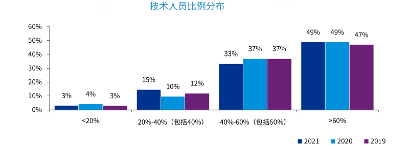 毕马威：“ABCD”仍是金融科技企业核心技术，区块链技术应用占比快速提升