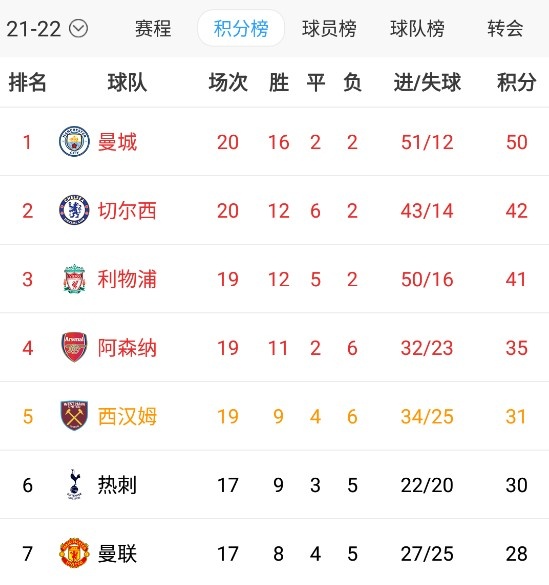 曼城3-0完胜切尔西战报(曼城12月英超7战全胜 切尔西3胜3平1负丢9分 红军4胜1平1负丢5分)