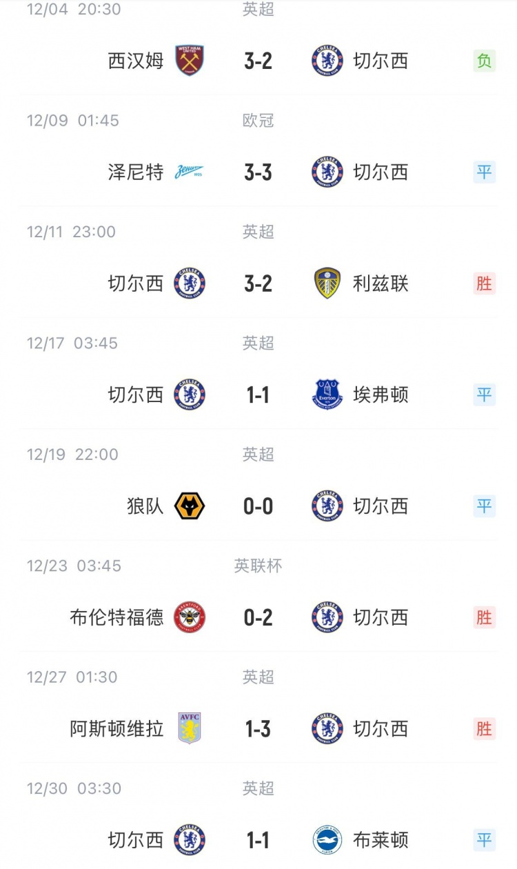 曼城3-0完胜切尔西战报(曼城12月英超7战全胜 切尔西3胜3平1负丢9分 红军4胜1平1负丢5分)