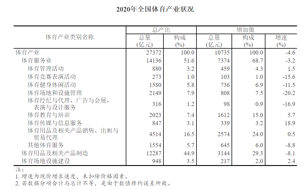 体育产业现状（2020年全国体育产业总规模27372亿元）-华海博客