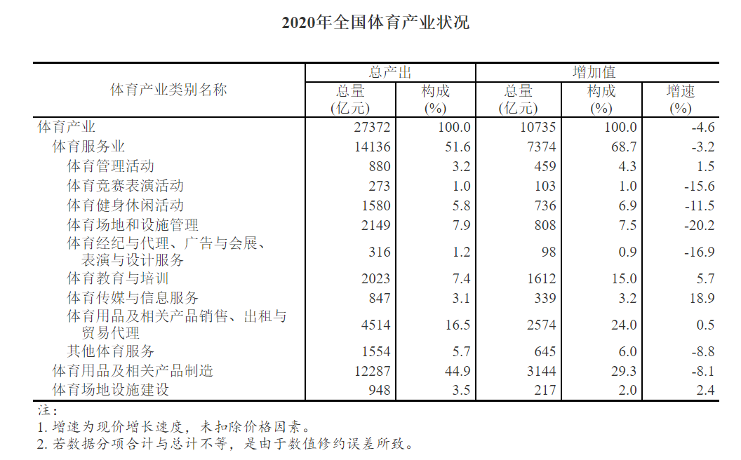 体育产业现状（2020年全国体育产业总规模27372亿元）