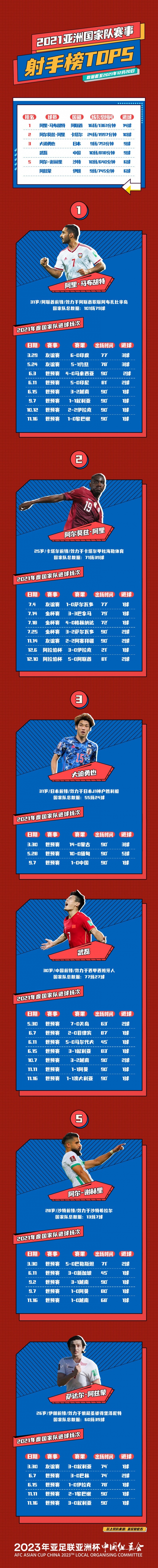 亚洲杯2021（2021年亚洲国家队赛事射手榜：武磊10场比赛打进9球，位列第三）