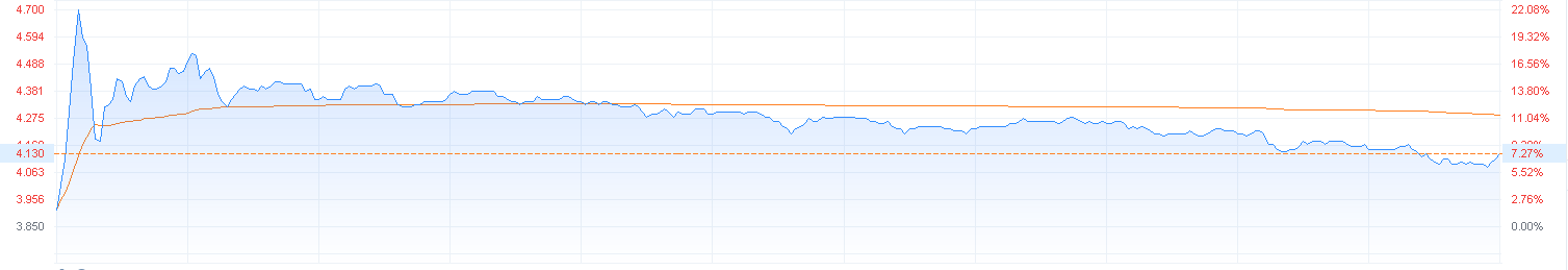 港股收评：恒指小幅飘红 商汤-W首日上涨7%