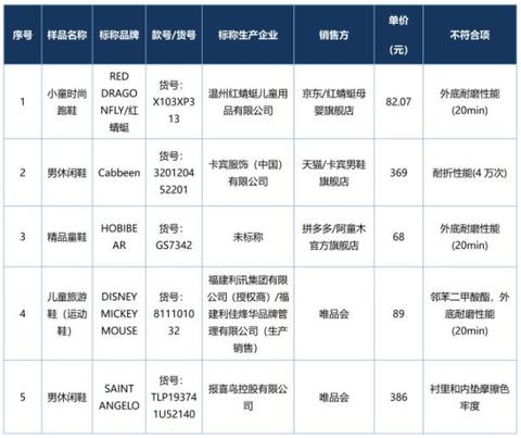 北京消协测试80款运动休闲鞋：16款未达标，涉及红蜻蜓、迪卡侬、乔丹等品牌