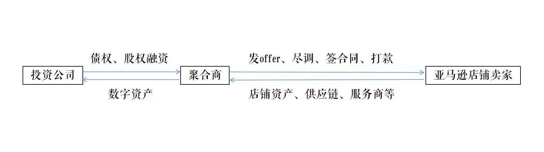 淘汰赛制图(两年涌入千亿资金，亚马逊店铺收购或只是一场资本游戏｜36氪新风向)