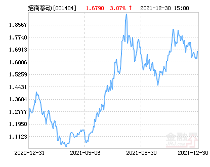 「持仓基金」001404基金怎么样（招商移动互联网产业股票净值上涨3.07%）