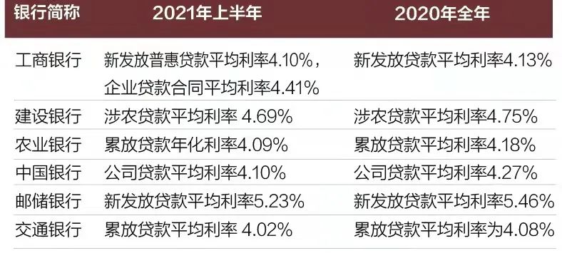 企业贷款平均利率已低于5%，看看6家国有大型商业银行的数据 | 数说银行