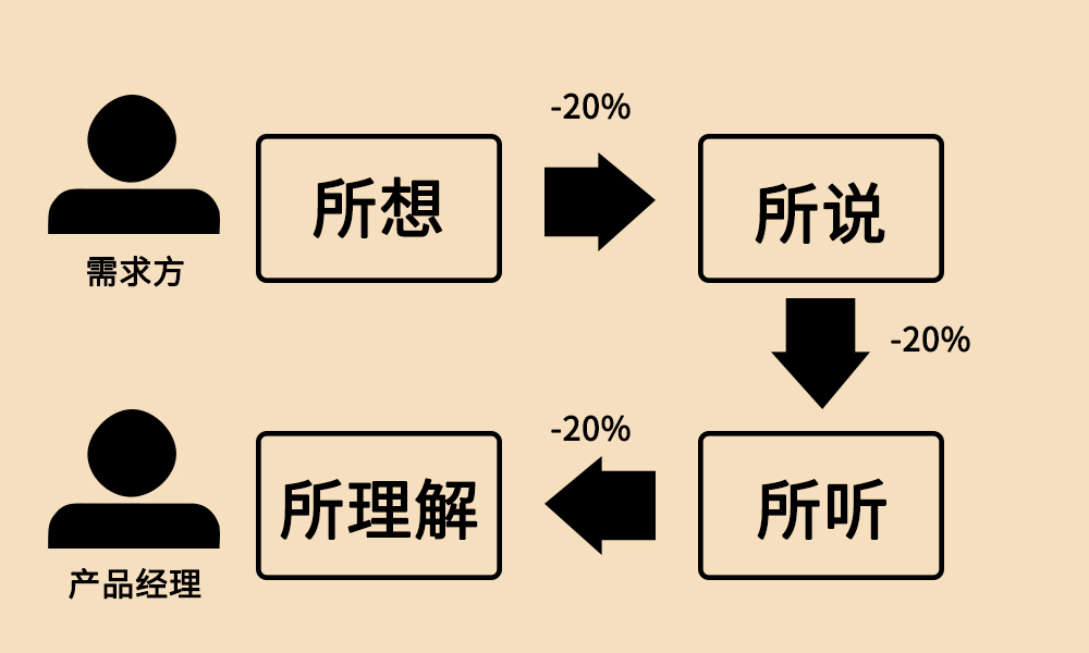 产品怎麽做，才能超出需求方的预期？