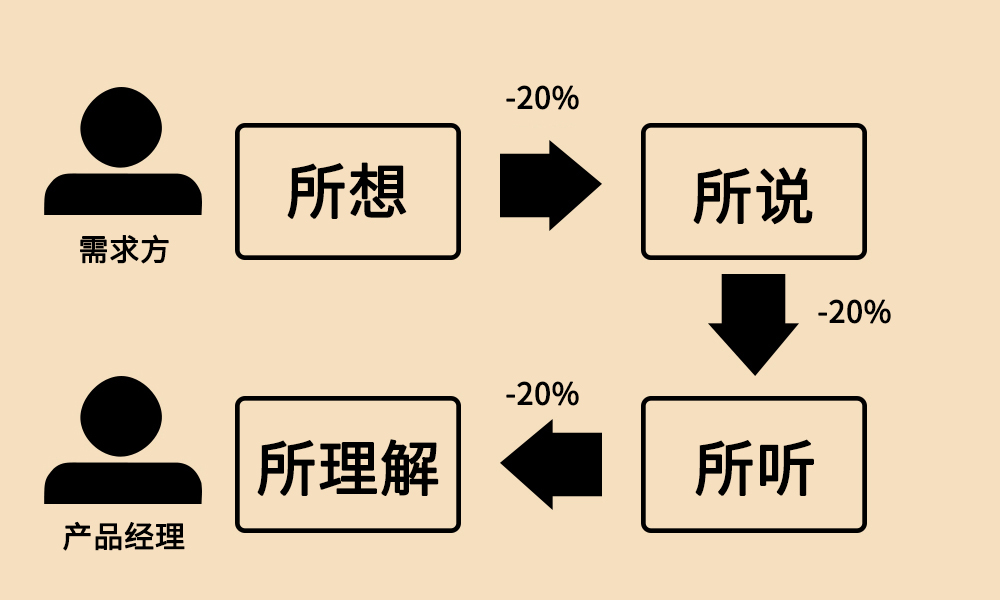 产品怎么做，才能超出需求方的预期？