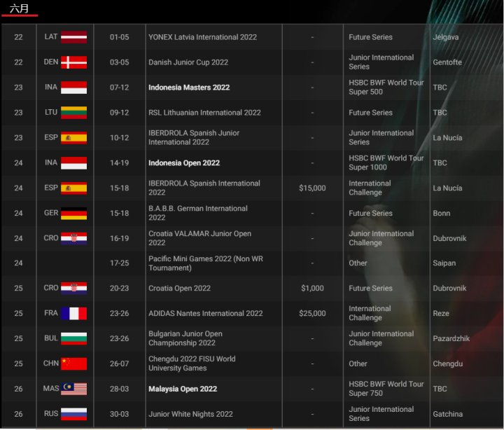 羽毛球赛程2022赛程表(5月汤尤杯，8月世锦赛，2022年羽毛球重要赛事日历来了)