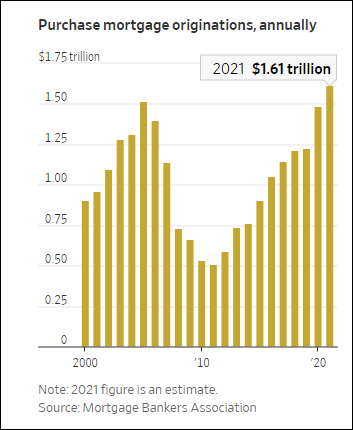 1.61万亿美元，美国2021年购房抵押贷款创新高