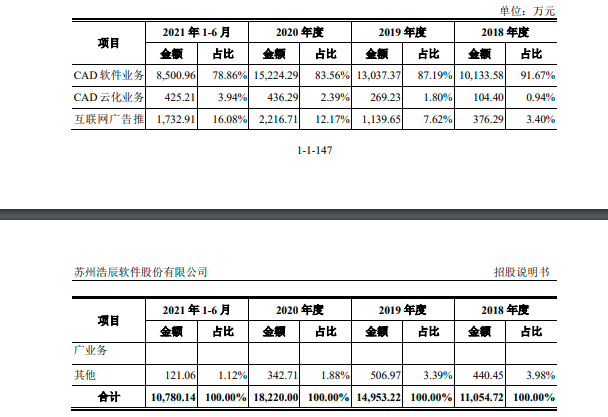 盗版率之痛、核心技术之殇：国产CAD厂商浩辰软件冲刺IPO前景几何？