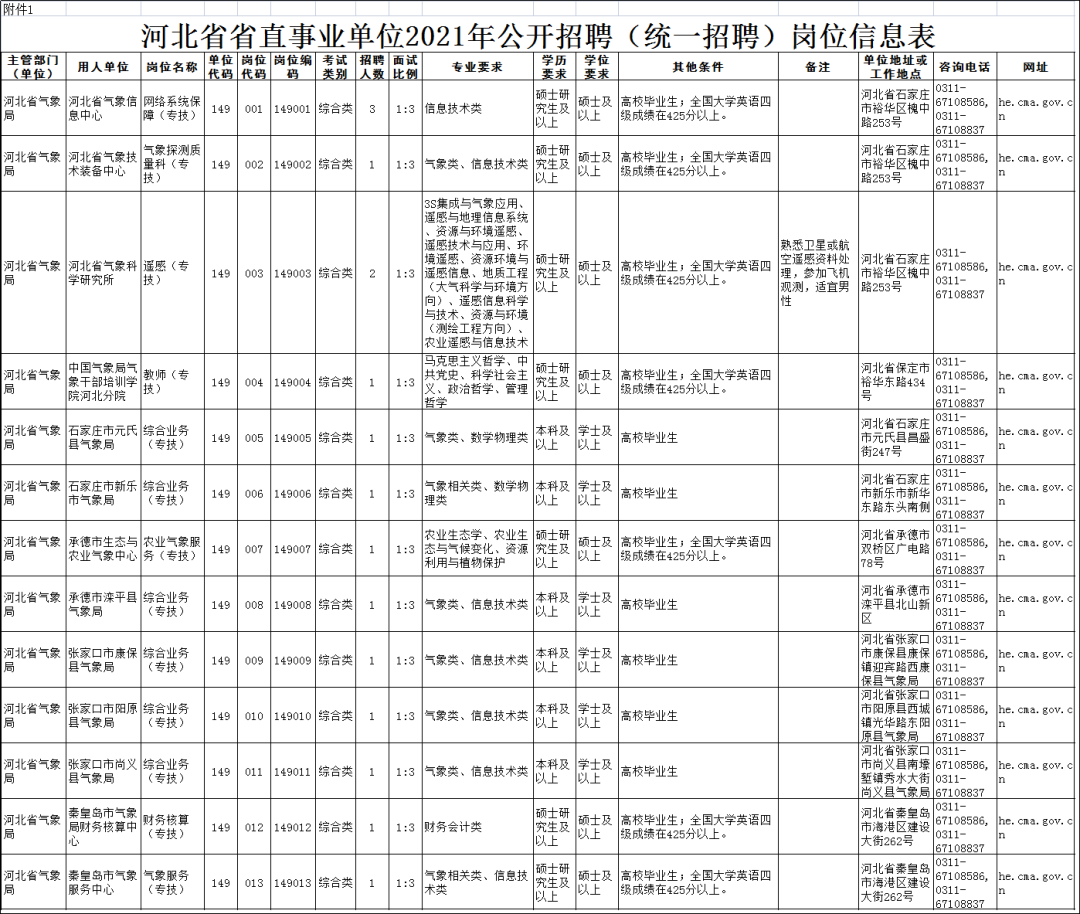 测绘招聘（河北省气象局事业单位2021年公开招聘工作人员公告）