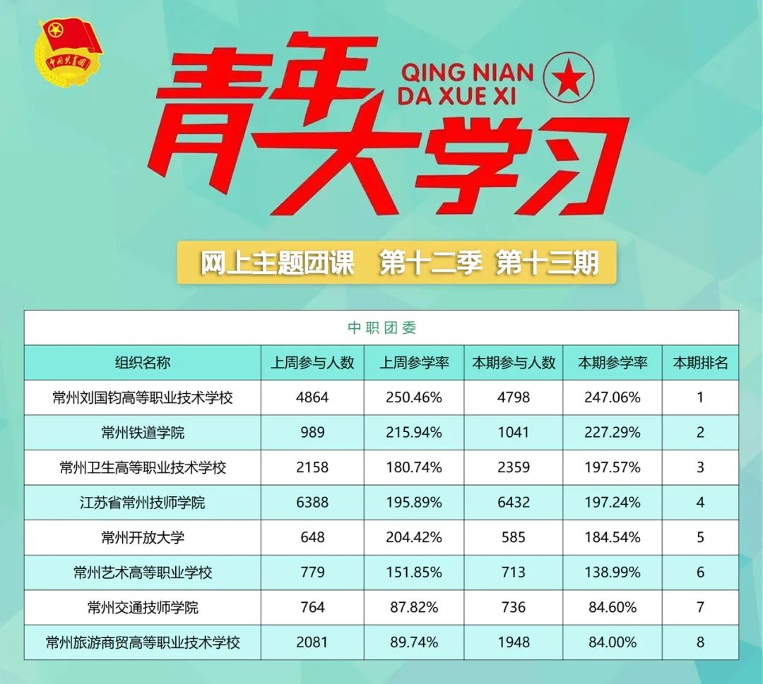 青年大学习第十二季第十四期：深化对新时代党的创新理论的理解和掌握（附上期排名）