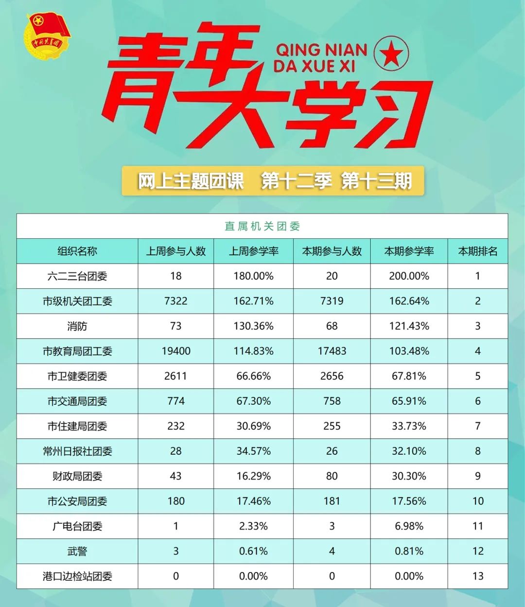 青年大学习第十二季第十四期：深化对新时代党的创新理论的理解和掌握（附上期排名）
