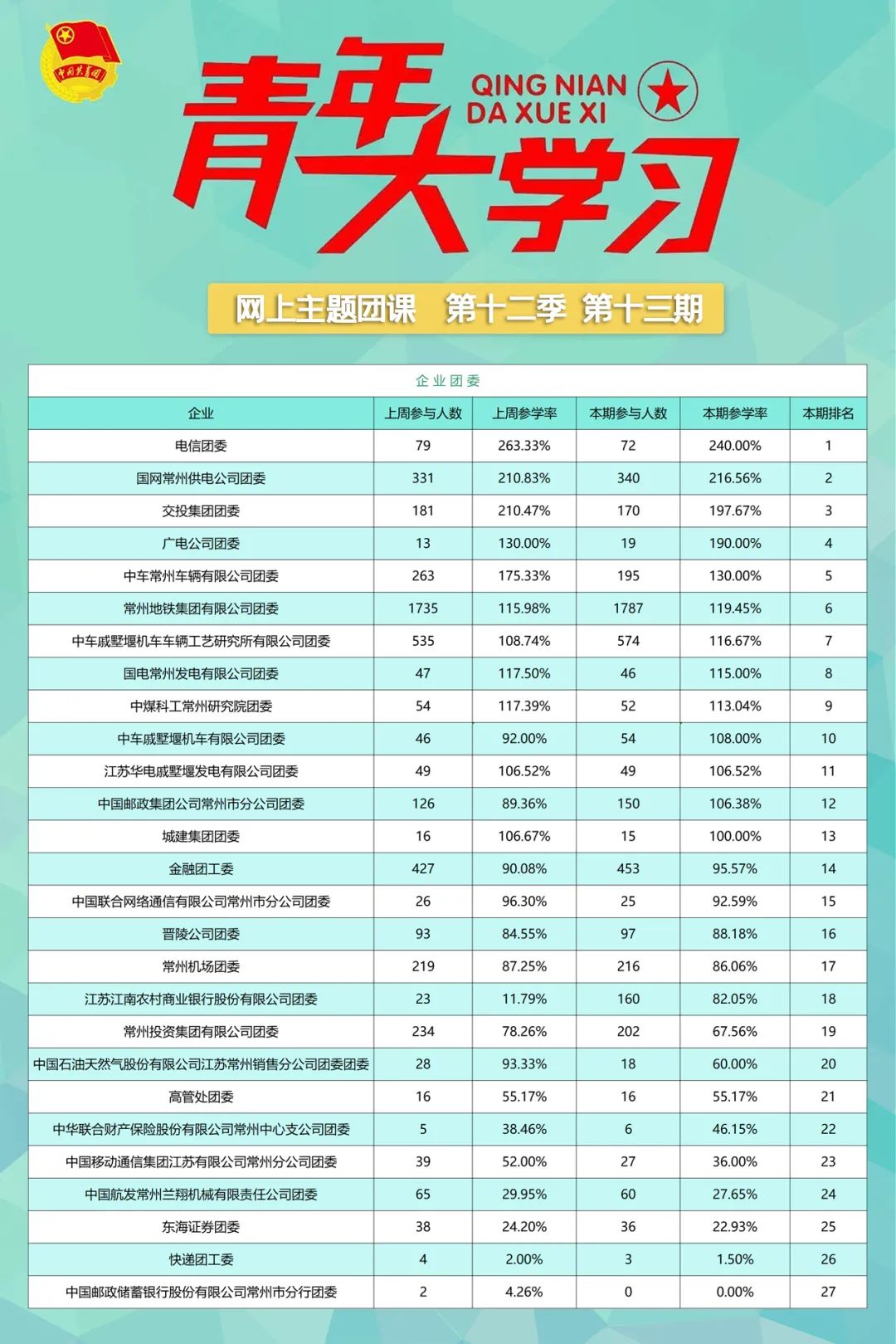 青年大学习第十二季第十四期：深化对新时代党的创新理论的理解和掌握（附上期排名）