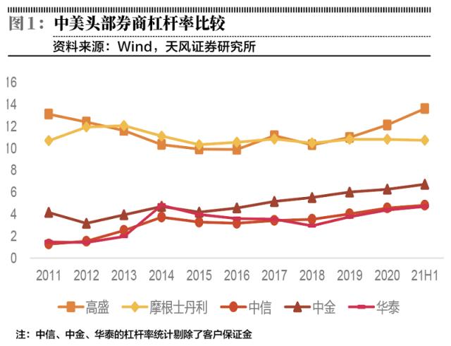 资本中介业务驱动券商再融资