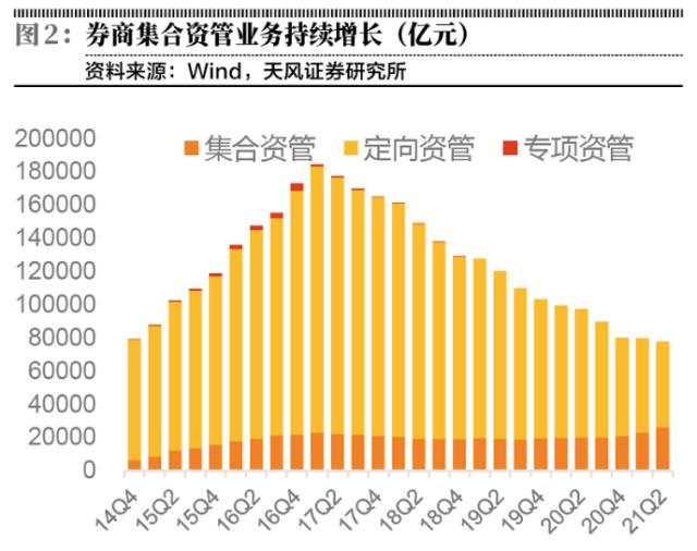 资本中介业务驱动券商再融资