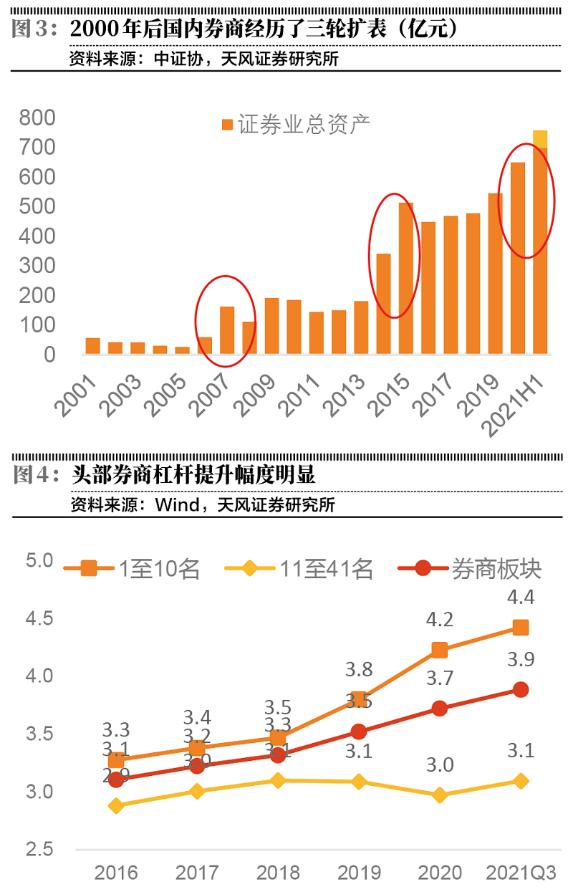 资本中介业务驱动券商再融资