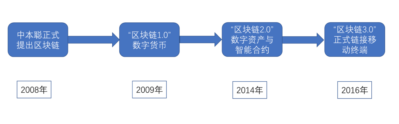 区块链1.0、 2.0 、3.0时代的代表选手