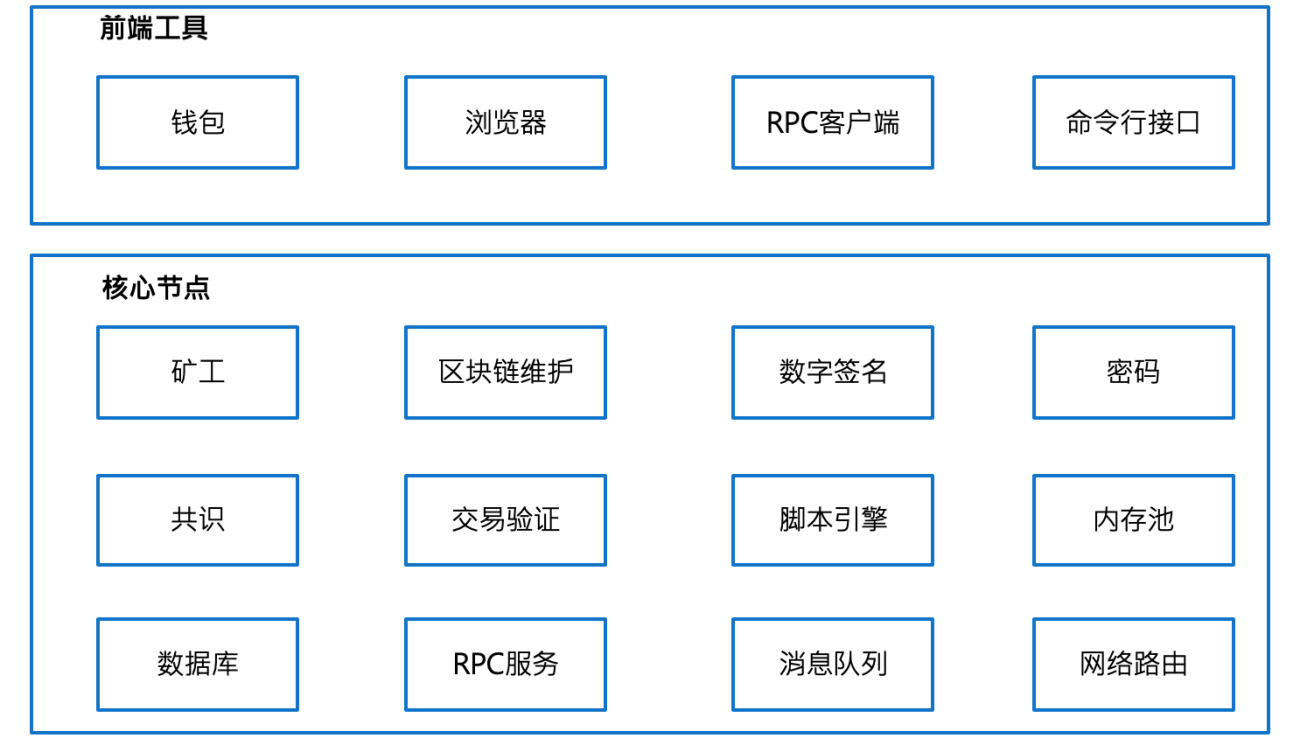 区块链1.0、 2.0 、3.0时代的代表选手