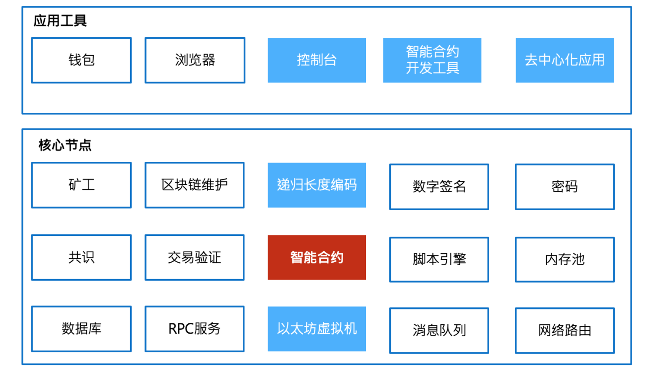 区块链1.0、 2.0 、3.0时代的代表选手