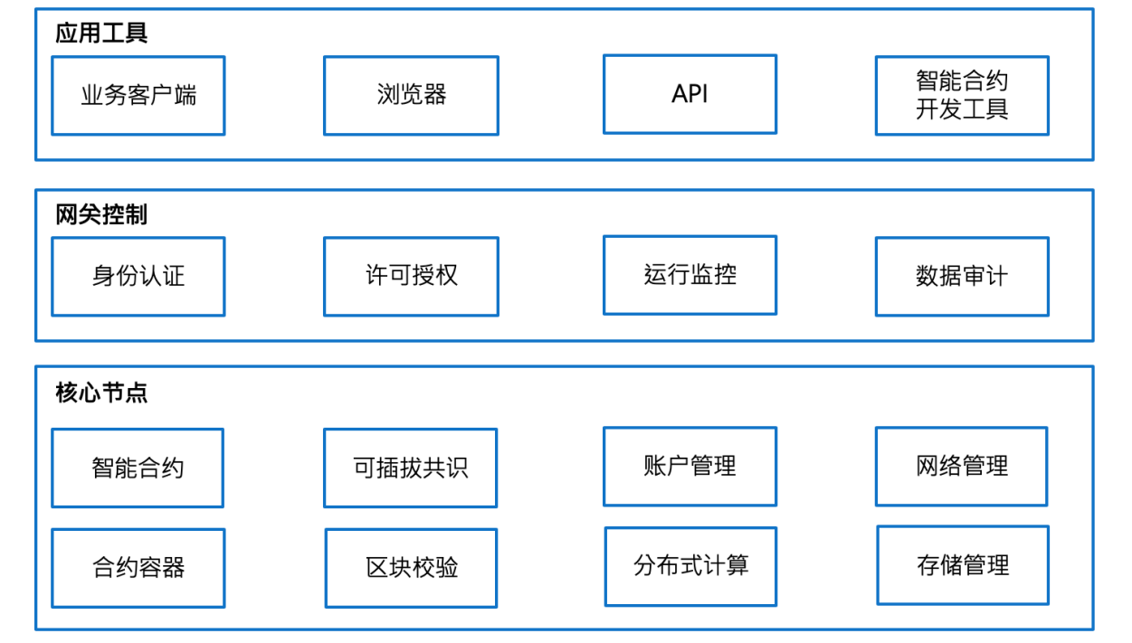 区块链1.0、 2.0 、3.0时代的代表选手