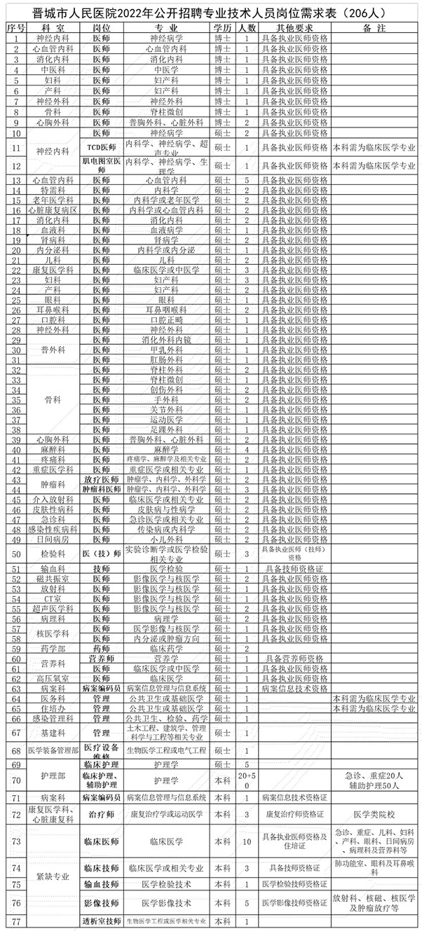 山西省人民医院招聘（晋城市人民医院2022年公开招聘专业技术人员公告）