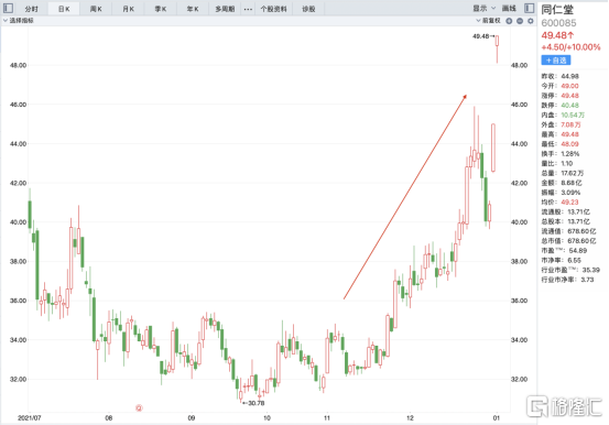 股价创历史新高，同仁堂凭什么？