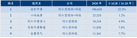 股价创历史新高，同仁堂凭什么？