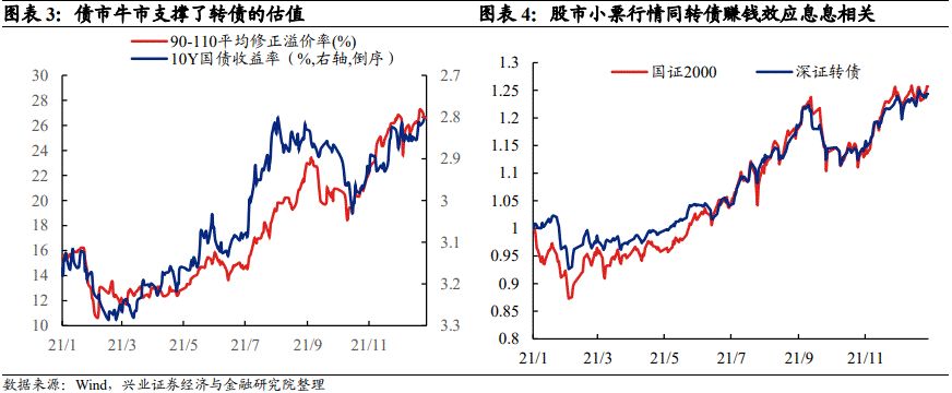 「兴证固收.转债」站上c位的转债——2021年年度回顾