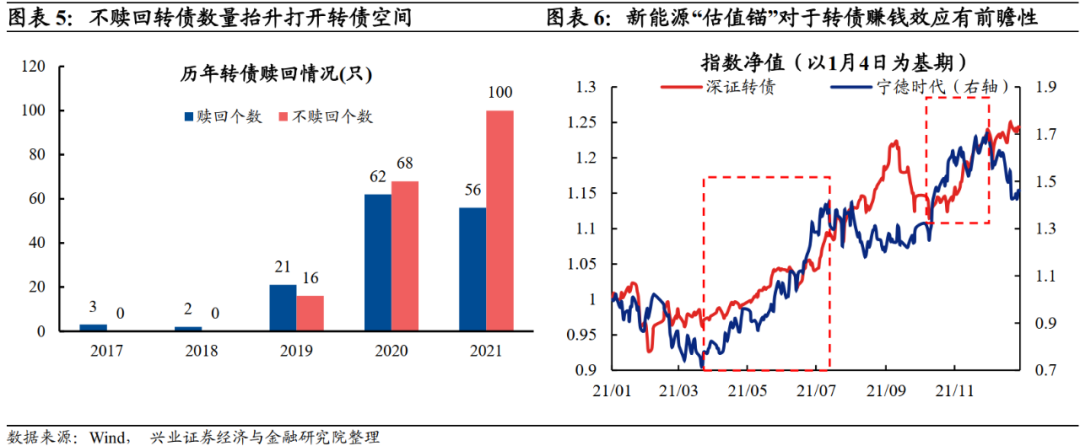 「兴证固收.转债」站上c位的转债——2021年年度回顾