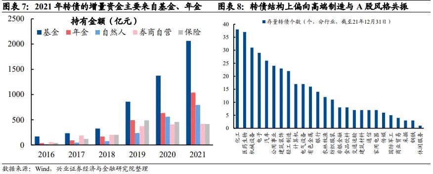 「兴证固收.转债」站上c位的转债——2021年年度回顾