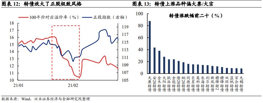 「兴证固收.转债」站上c位的转债——2021年年度回顾