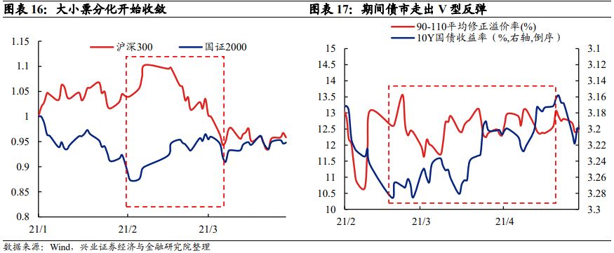 「兴证固收.转债」站上c位的转债——2021年年度回顾