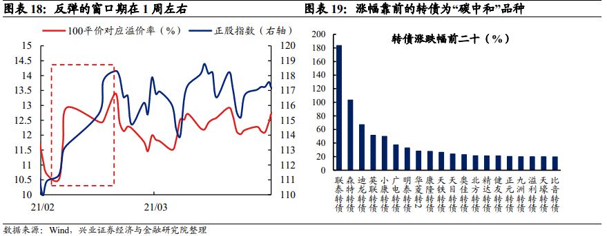 「兴证固收.转债」站上c位的转债——2021年年度回顾