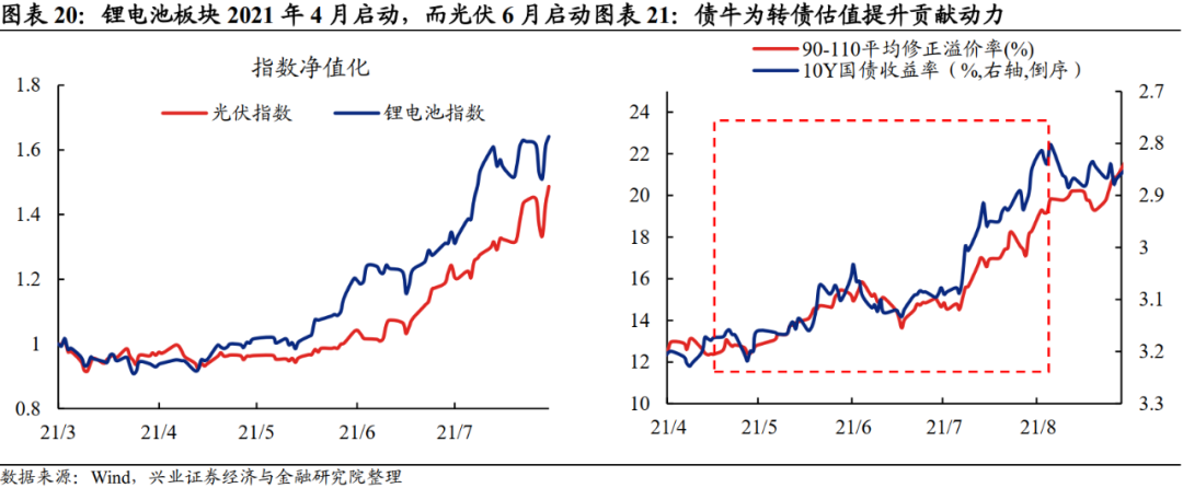 「兴证固收.转债」站上c位的转债——2021年年度回顾