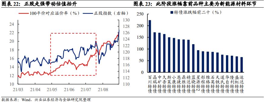 「兴证固收.转债」站上c位的转债——2021年年度回顾