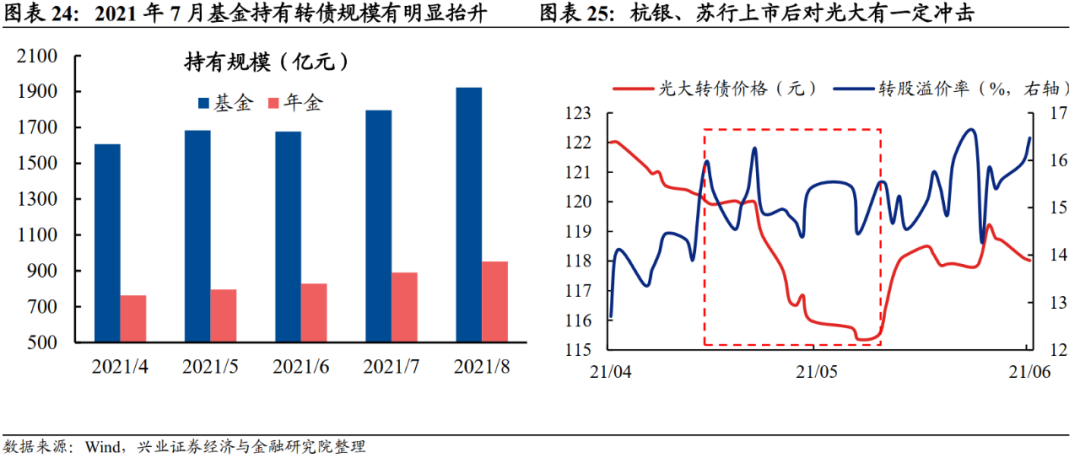 「兴证固收.转债」站上c位的转债——2021年年度回顾