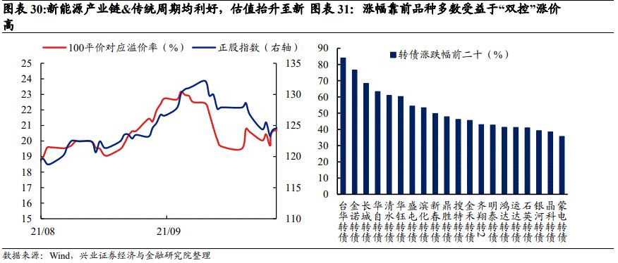 「兴证固收.转债」站上c位的转债——2021年年度回顾